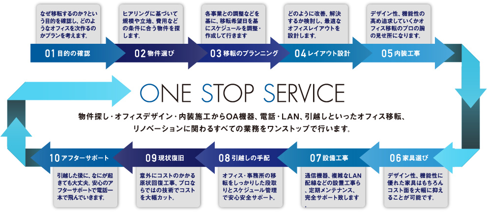 ワンストップサービス|オフィス移転の内装オフィス.com